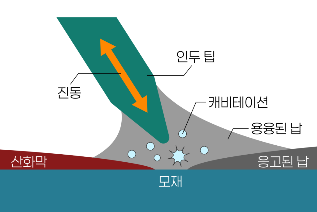 초음파 납땜기 원리