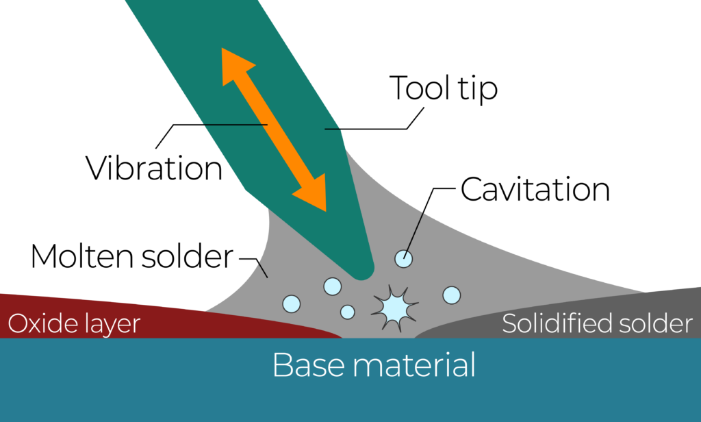 Ultrasonic Soldering Principle